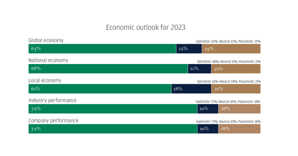 indian-business-leaders-are-optimistic-about-the-year-ahead-while-bracing-for-rising-costs,-inaugural-jp.-morgan-survey-finds