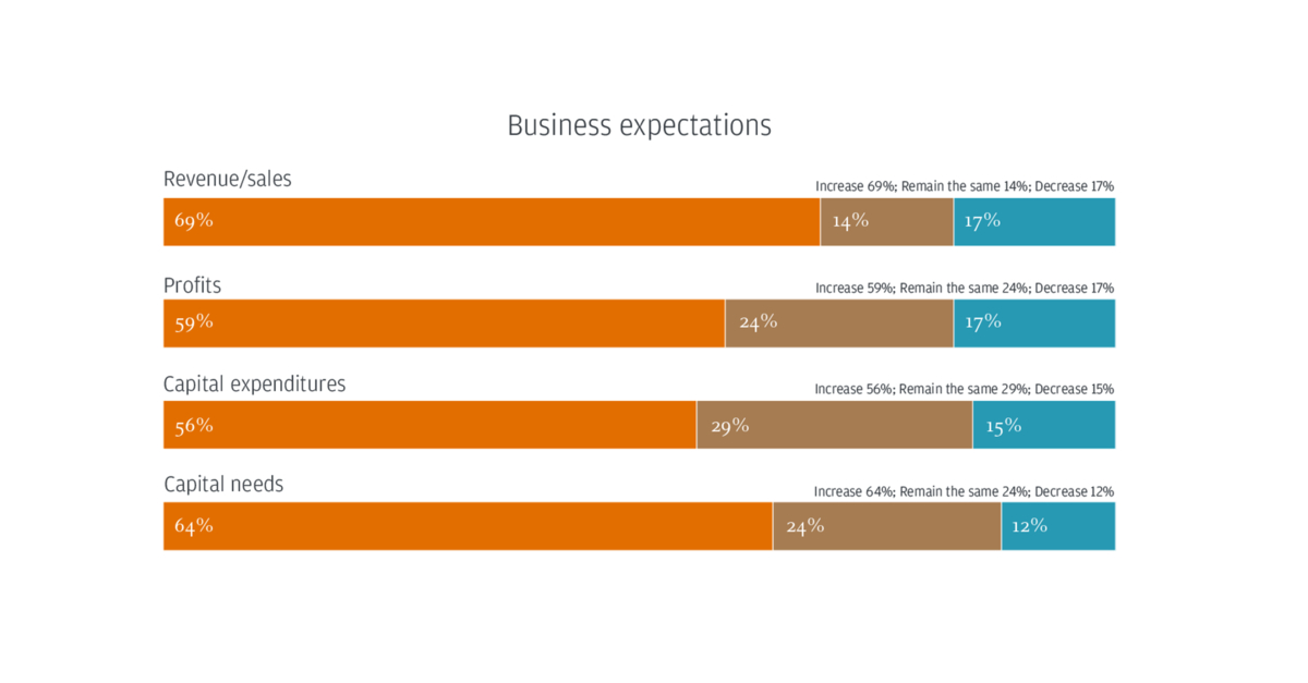 german-mittelstand-leaders-brace-for-recession-while-finding-ways-to-adapt-to-ongoing-business-challenges,-third-annual-jp.-morgan-survey-finds