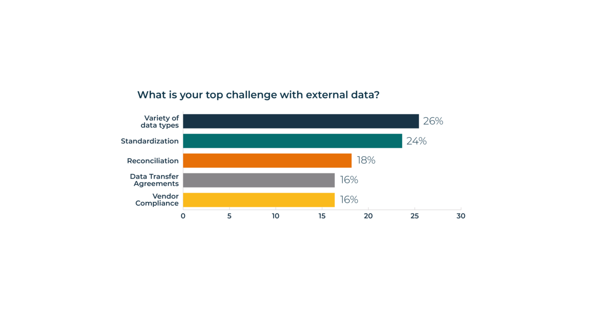 data-variety-and-standardization-remain-top-challenges-for-biopharma-operations,-new-survey-finds